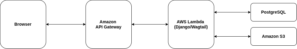 aws-lambda-django-wagtail-zappa-workflow